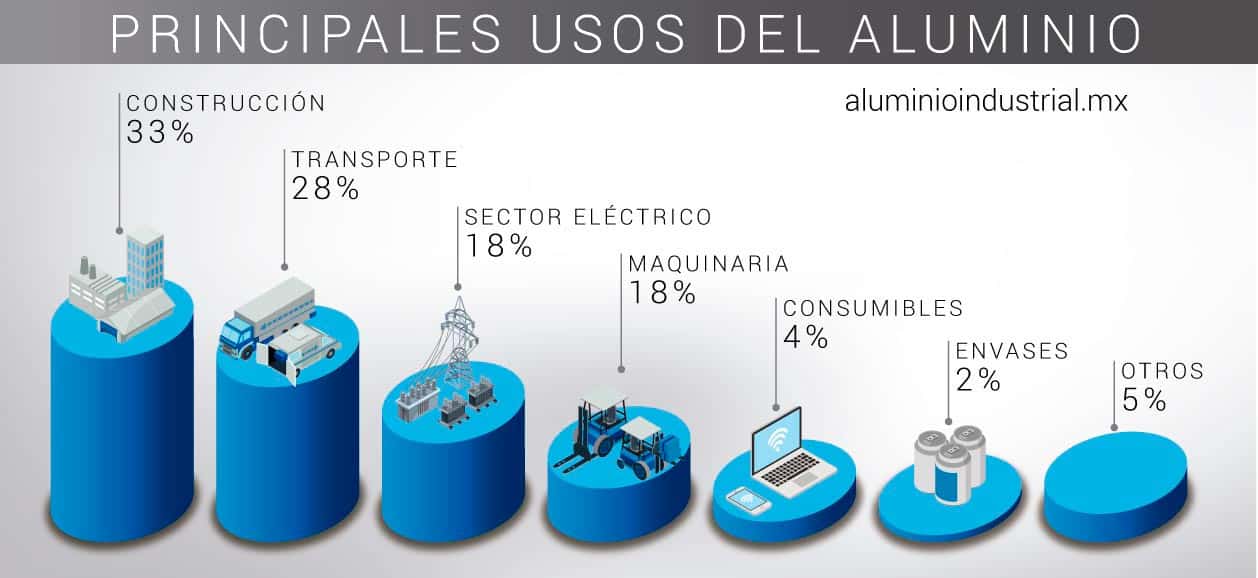 Gráfica que muestra los principales usos modernos del aluminio. Fuente :http://www.world-aluminium.org/
