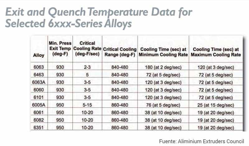 Esta gráfica muestra los parámetros de enfriamiento de la Serie 6000 de Aluminio aprobados por la AEC