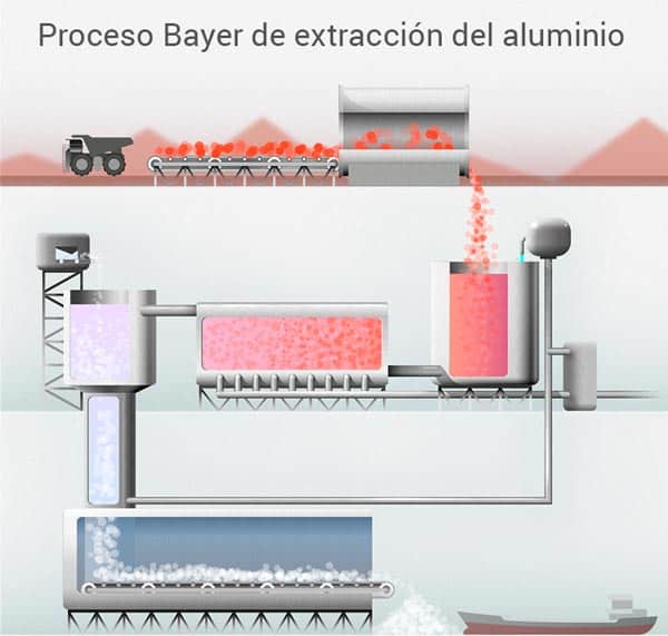 La imagen muestra el Proceso Bayer para la extracción del aluminio